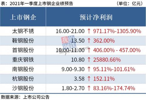 最高增258倍,7家上市钢企发布一季度业绩预增公告