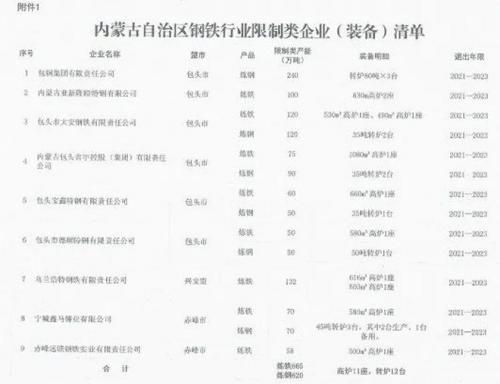 内蒙古: 钢铁行业这些装备2023年底前全部退出