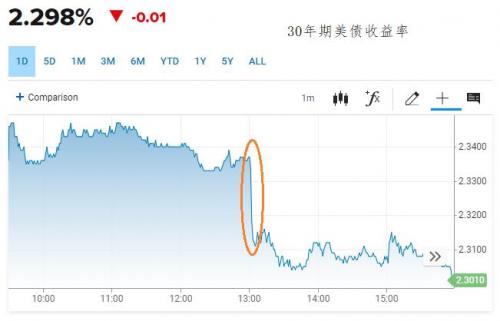 30年期国债发行需求强劲,带动超长端美债收益率明显走低