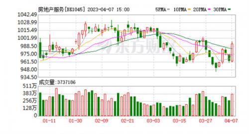 地产股暴涨,抄底时刻来了?何时出手?