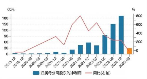 毛利率高达72%