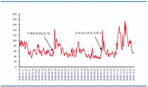 上涨市场将如何应对？