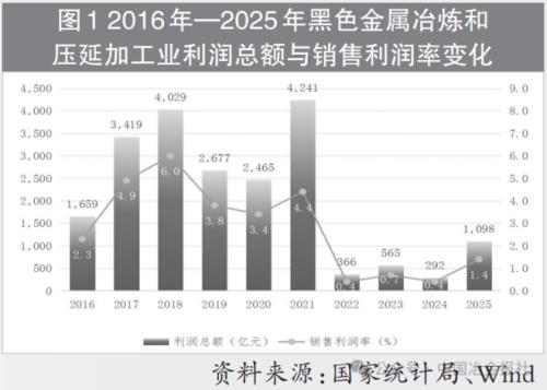 从盈利高点到微利求索--黑色金属冶炼和压延加工业十年沉浮,四大难题待解