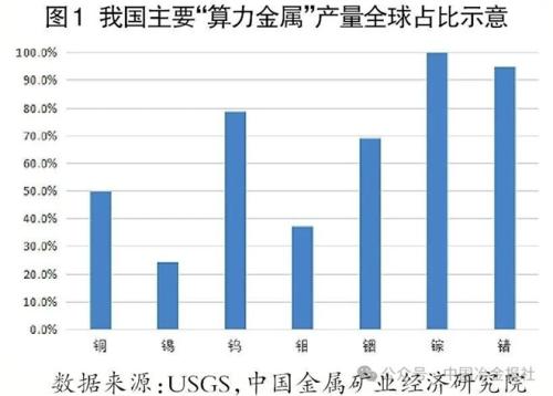 智能化风口之下 "算力金属"何去何从