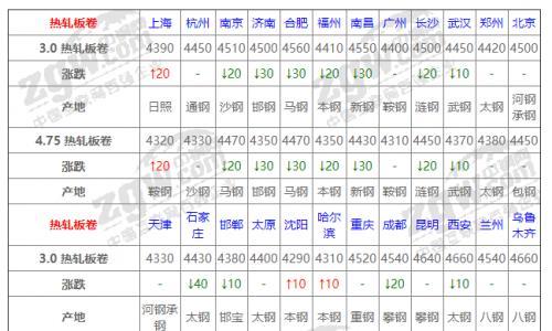 3月22日全国钢材价格!市场大部分下跌!明天还跌吗?