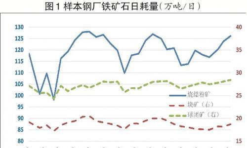 烧结粉矿日耗增加 国产球团矿占比升高 --2023年2月下旬我国钢企铁矿石日耗结构分析