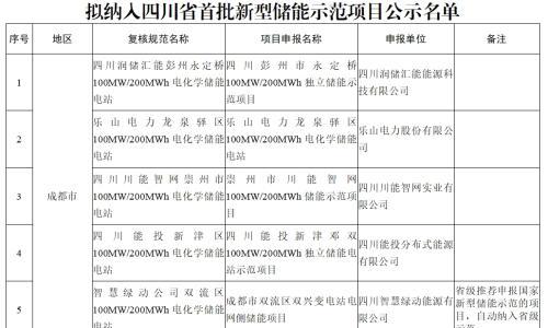 19个项目共7.1GWh!四川公布首批新型储能示范项目名单