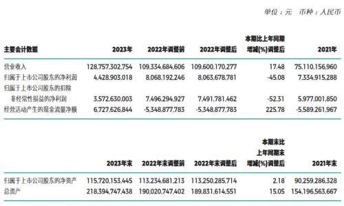 广汽集团: 2023年净利润44.29亿元,同比下降45.08%