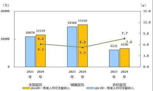 国家统计局: 中国一季度居民人均可支配收入11539元