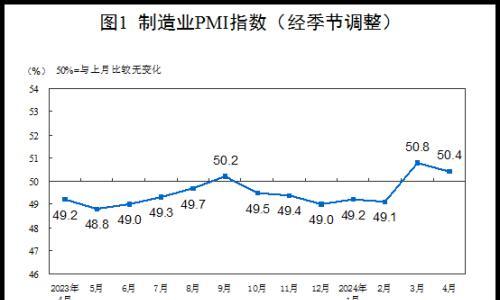 中国4月制造业PMI为50.4%,比上月下降0.4个百分点