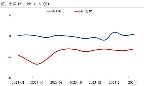 中国前4月外贸数据创新高,CPI同比涨幅扩大