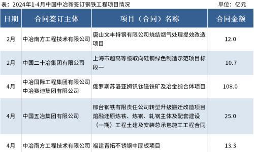 Mysteel: 1-4月中国中冶签订6个钢铁项目,金额182.1亿元
