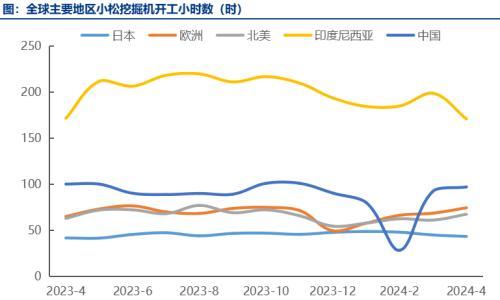 4月中国小松挖掘机开工小时数同比下降3.2%,降幅收窄