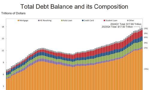 纽约联储调查: 美国家庭财务状况恶化,信用卡拖欠率加速上升