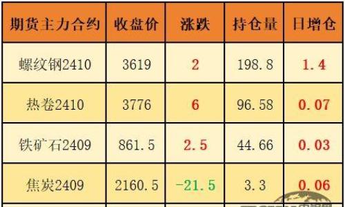 早间预测: 新低!期螺3600守得住吗?