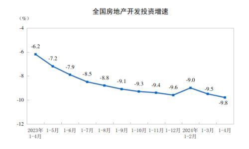 国家统计局: 中国1-4月全国房地产开发投资同比降9.8%