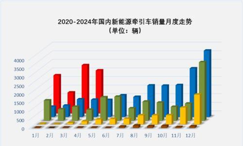 2024年1-4月新能源牵引车销量同比增长165%