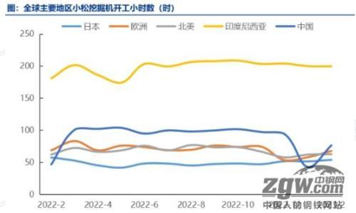 挖机开工小时数76.4小时,同比增超60%