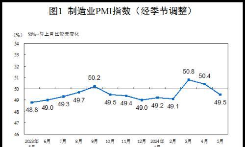中国5月制造业PMI为49.5%,比上月下降0.9个百分点