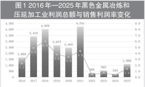 从盈利高点到微利求索--黑色金属冶炼和压延加工业十年沉浮,四大难题待解